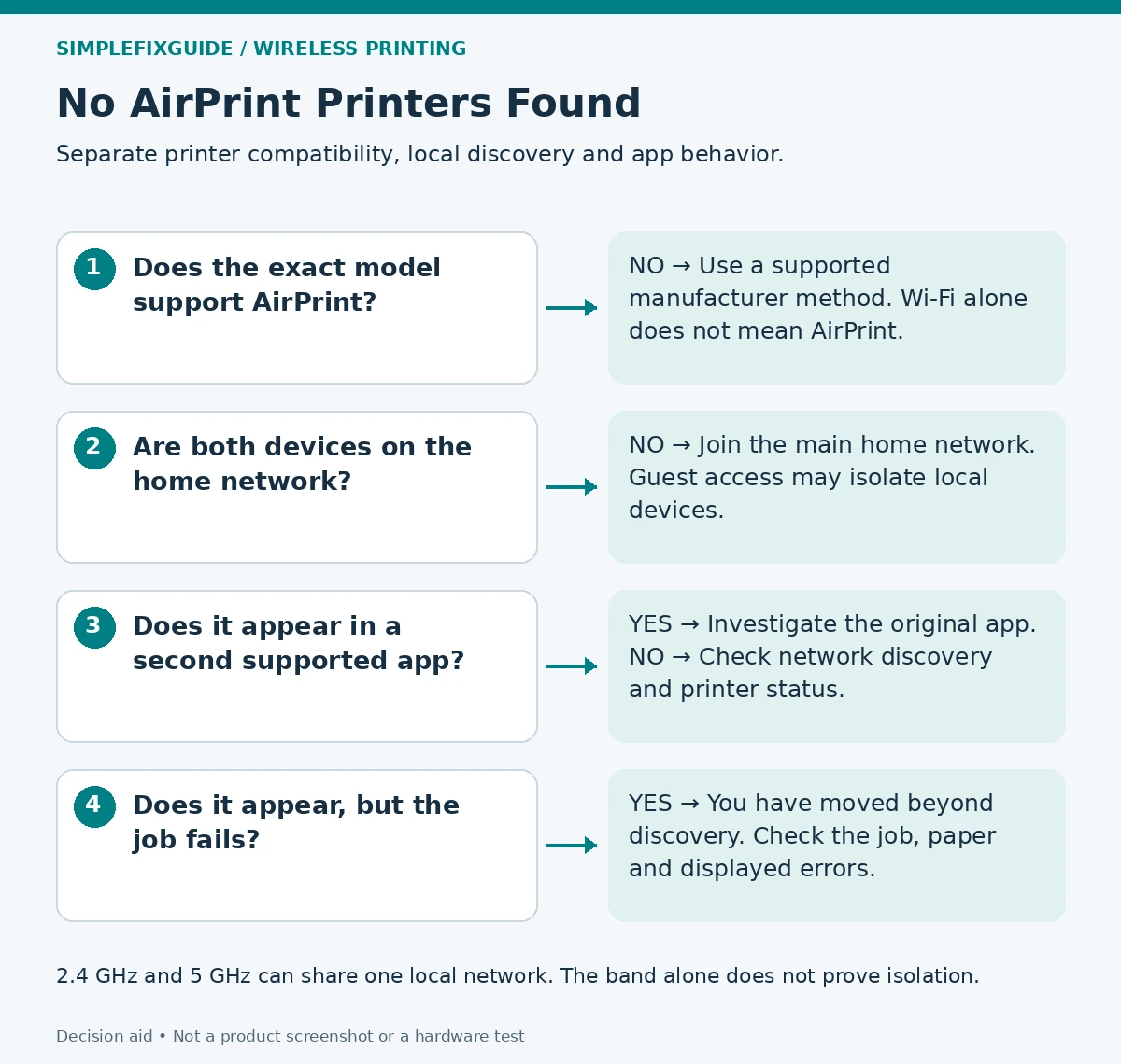 AirPrint diagnostic: check compatibility, the home network, a second app and whether the job fails after discovery.