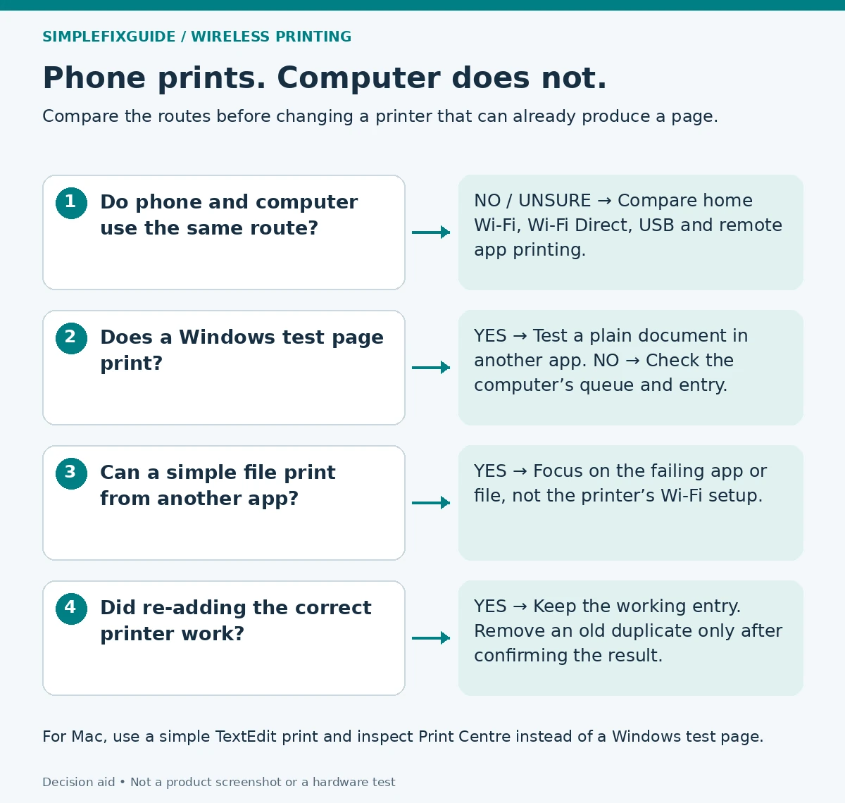 Compare connection routes, Windows test-page result, a simple file and a corrected printer entry.